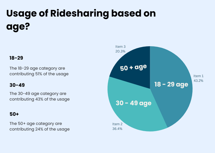 Ridesharing usage based on age