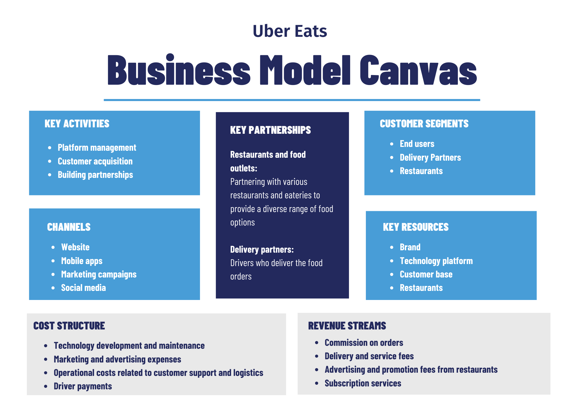 Uber Eats Business and Revenue Model